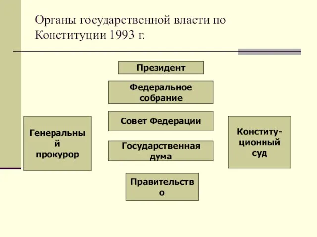 Органы государственной власти по Конституции 1993 г. Президент Федеральное собрание