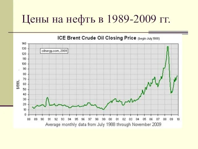 Цены на нефть в 1989-2009 гг.