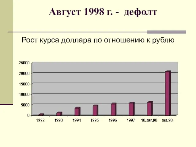 Август 1998 г. - дефолт Рост курса доллара по отношению к рублю