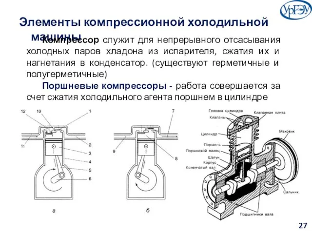 Элементы компрессионной холодильной машины Компрессор служит для непрерывного отсасывания холодных