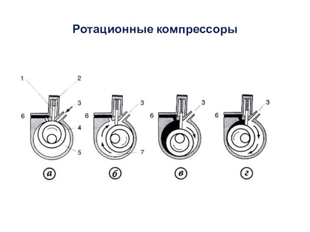 Ротационные компрессоры