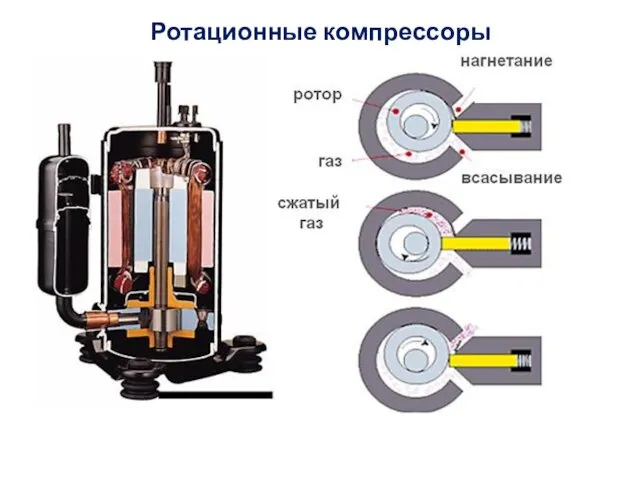 Ротационные компрессоры