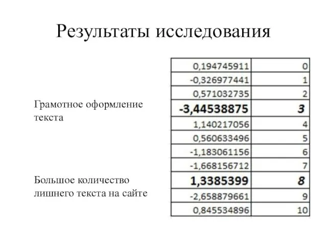 Результаты исследования Грамотное оформление текста Большое количество лишнего текста на сайте