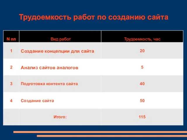 Трудоемкость работ по созданию сайта