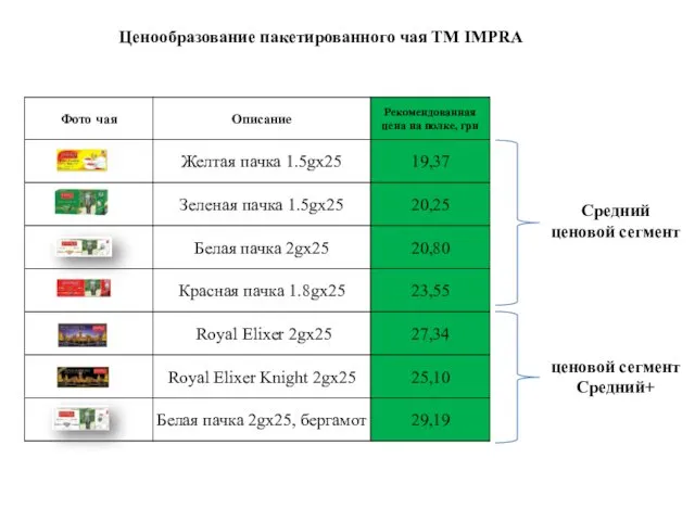 Средний ценовой сегмент ценовой сегмент Средний+ Ценообразование пакетированного чая ТМ IMPRA