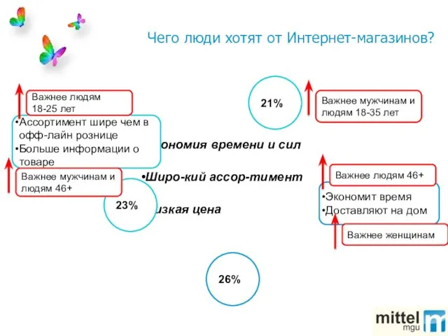 Чего люди хотят от Интернет-магазинов? Экономия времени и сил Широ-кий