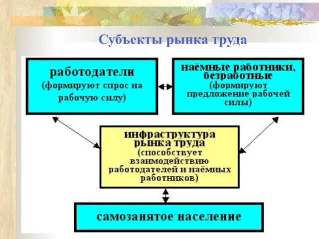 Субъекты рынка труда