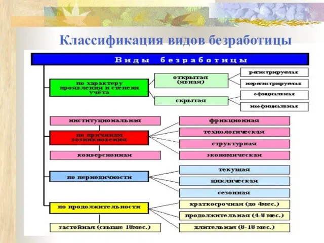 Классификация видов безработицы