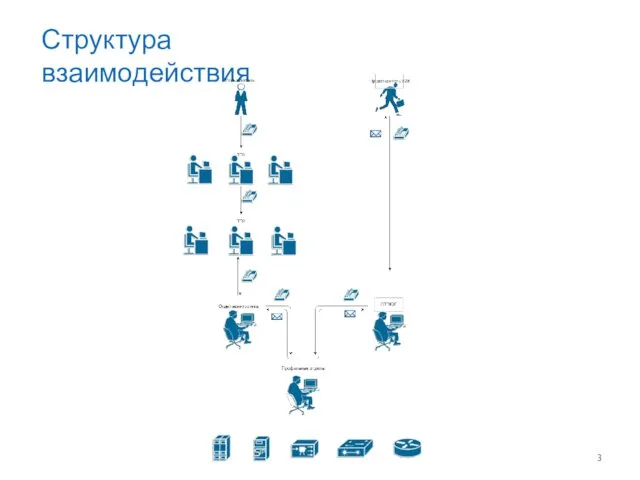 Структура взаимодействия