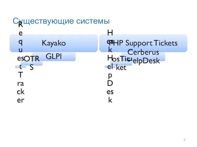 Существующие системы Kayako GLPI OTRS Request Tracker PHP Support Tickets Cerberus HelpDesk osTicket Hesk HelpDesk