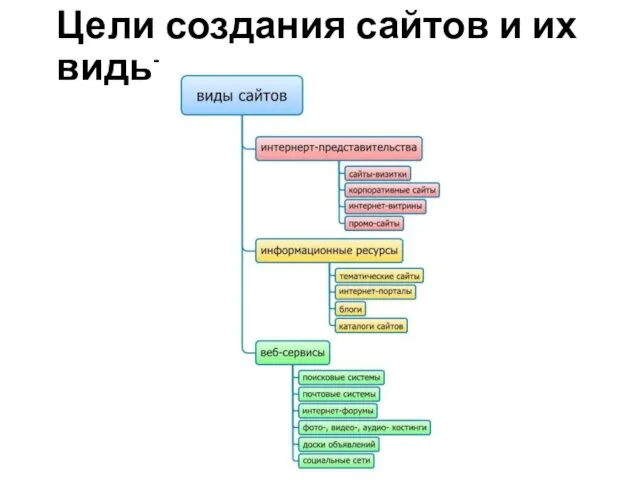 Цели создания сайтов и их виды