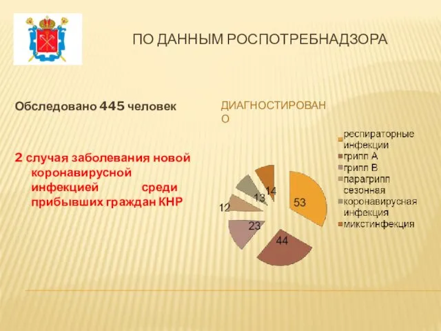 ПО ДАННЫМ РОСПОТРЕБНАДЗОРА ДИАГНОСТИРОВАНО Обследовано 445 человек 2 случая заболевания