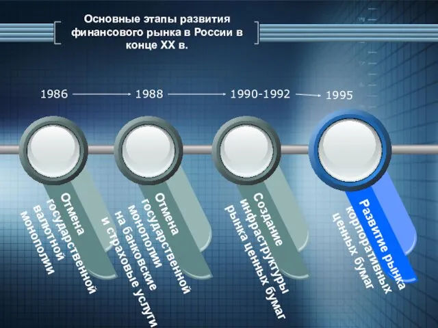 Основные этапы развития финансового рынка в России в конце XX