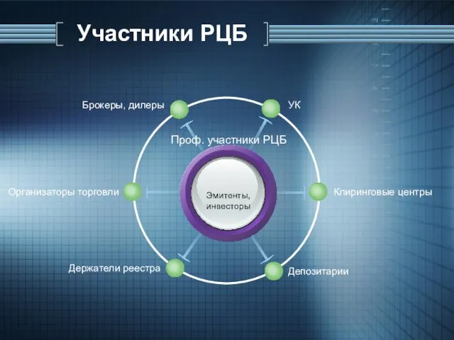 Участники РЦБ Эмитенты, инвесторы УК Брокеры, дилеры Клиринговые центры Депозитарии