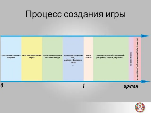 Процесс создания игры