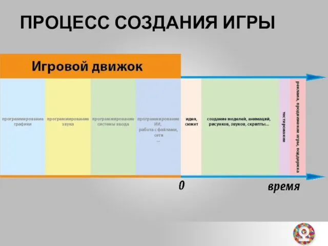 ПРОЦЕСС СОЗДАНИЯ ИГРЫ