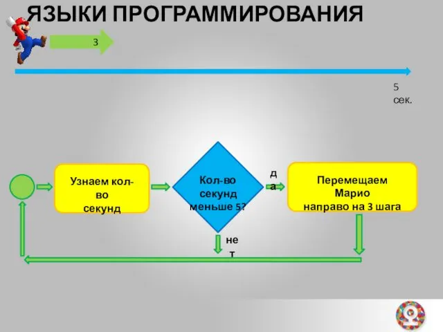 ЯЗЫКИ ПРОГРАММИРОВАНИЯ 5 сек. Узнаем кол-во секунд Кол-во секунд меньше 5? Перемещаем Марио