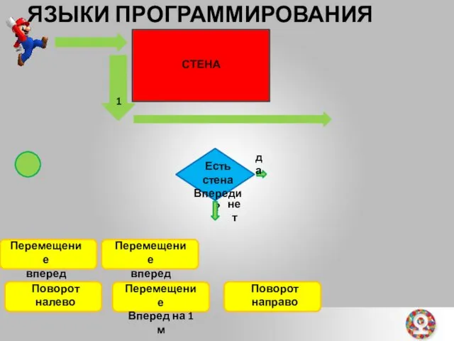 ЯЗЫКИ ПРОГРАММИРОВАНИЯ Перемещение вперед Есть стена Впереди? да нет 1 СТЕНА Поворот направо