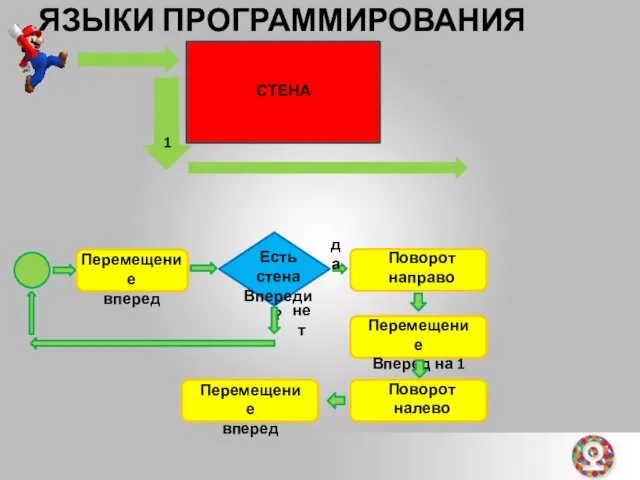 ЯЗЫКИ ПРОГРАММИРОВАНИЯ Перемещение вперед Есть стена Впереди? да нет 1 СТЕНА Поворот направо