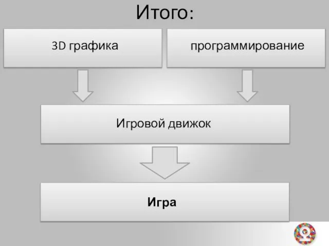 Итого: 3D графика программирование Игровой движок Игра