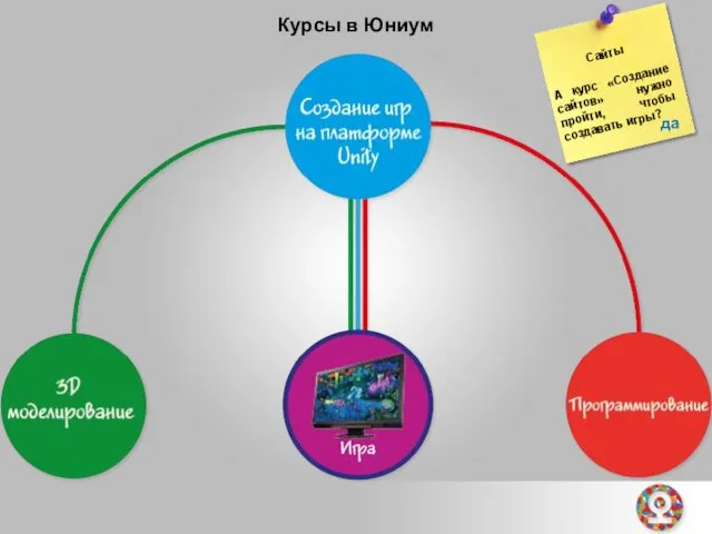 Сайты А курс «Создание сайтов» нужно пройти, чтобы создавать игры? Курсы в Юниум да