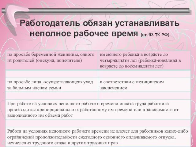 Работодатель обязан устанавливать неполное рабочее время (ст. 93 ТК РФ) *