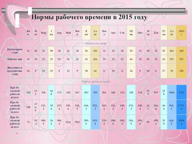 Нормы рабочего времени в 2015 году *