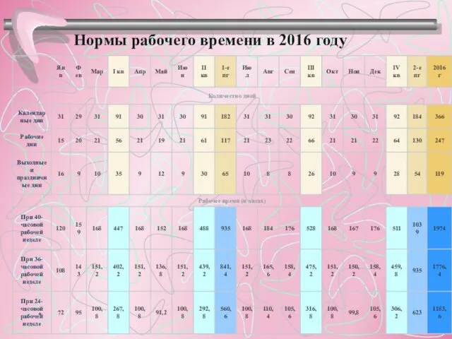 Нормы рабочего времени в 2016 году *