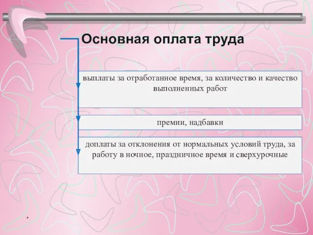 выплаты за отработанное время, за количество и качество выполненных работ