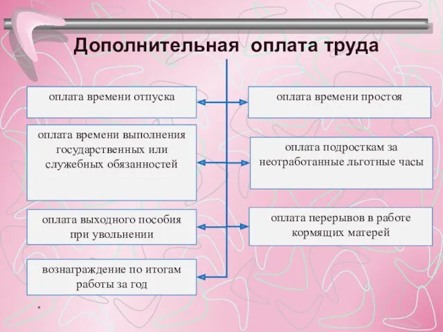 оплата времени отпуска оплата выходного пособия при увольнении вознаграждение по