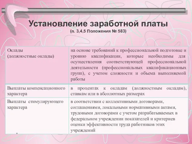 Установление заработной платы (п. 3,4,5 Положения № 583) *