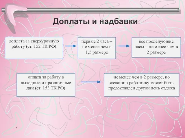 доплата за сверхурочную работу (ст. 152 ТК РФ) oплата за