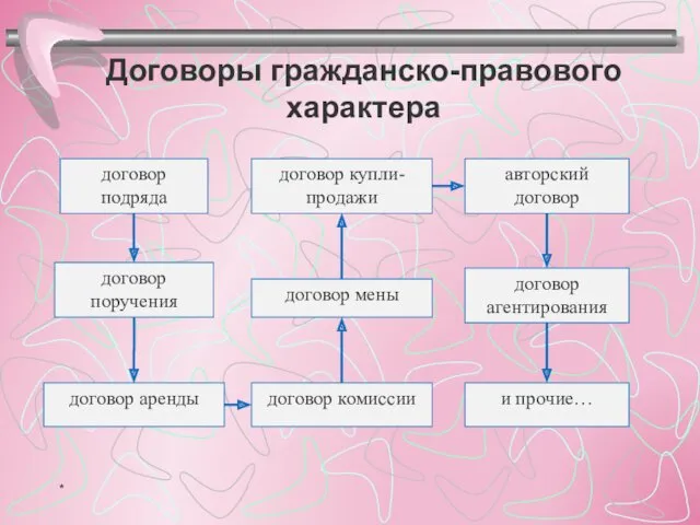 Договоры гражданско-правового характера авторский договор договор поручения договор подряда договор