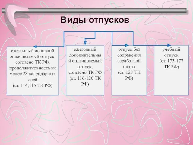 Виды отпусков ежегодный основной оплачиваемый отпуск, согласно ТК РФ, продолжительность