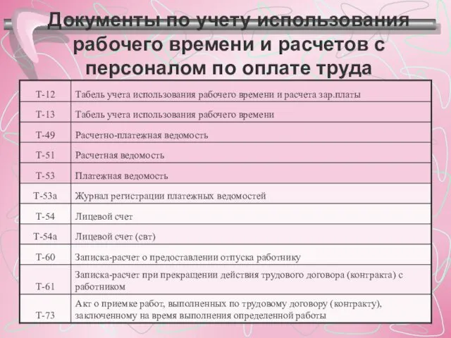 Документы по учету использования рабочего времени и расчетов с персоналом по оплате труда