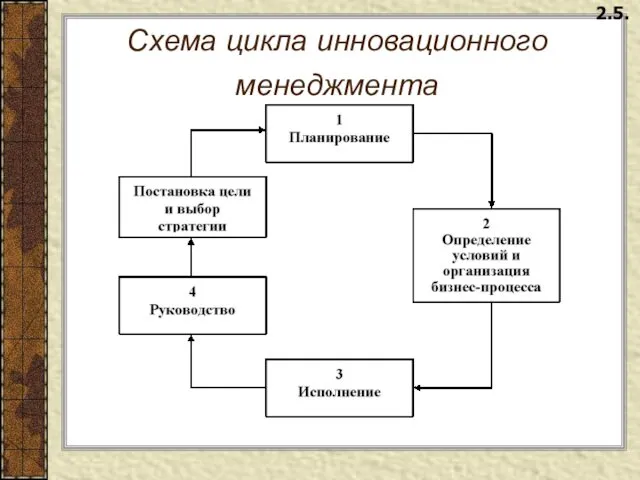 Схема цикла инновационного менеджмента 2.5.