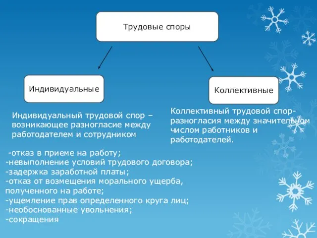 Трудовые споры Индивидуальные Коллективные Индивидуальный трудовой спор – возникающее разногласие