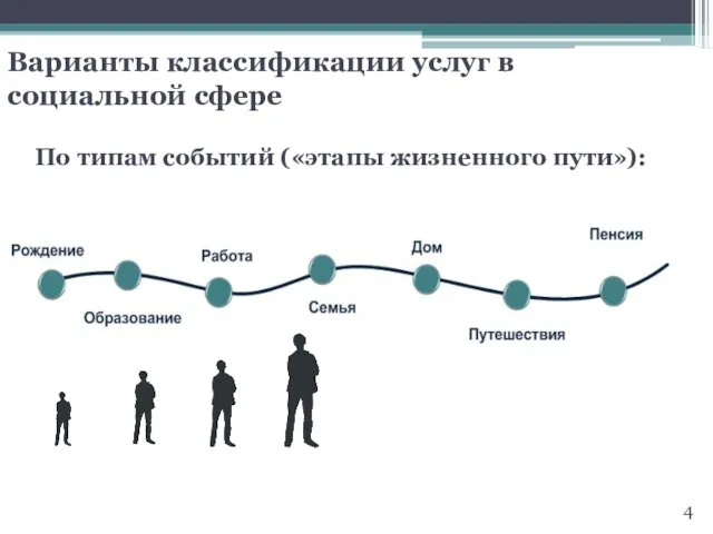 Варианты классификации услуг в социальной сфере По типам событий («этапы жизненного пути»):