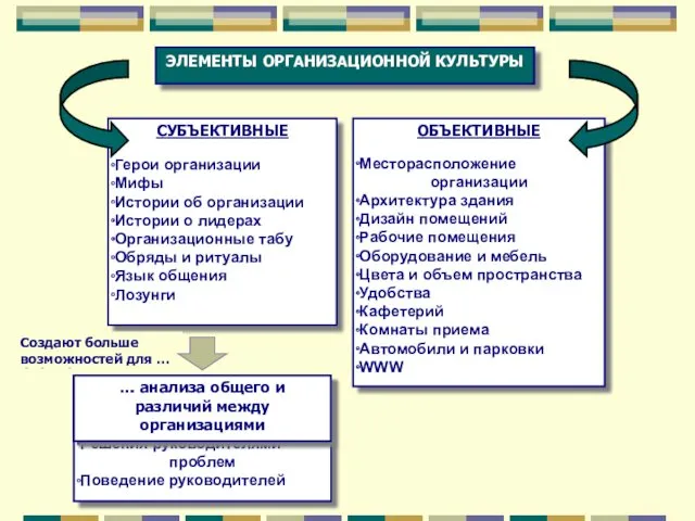 ЭЛЕМЕНТЫ ОРГАНИЗАЦИОННОЙ КУЛЬТУРЫ СУБЪЕКТИВНЫЕ Герои организации Мифы Истории об организации