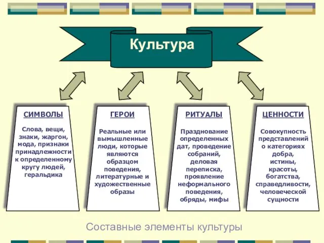 Культура Составные элементы культуры