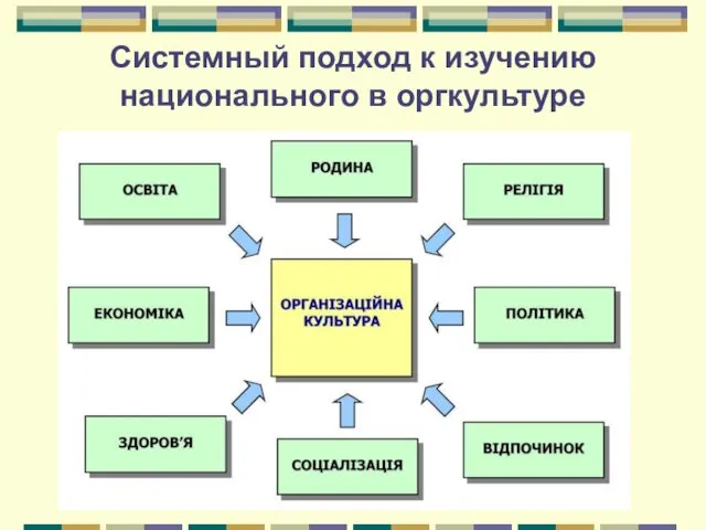 Системный подход к изучению национального в оргкультуре