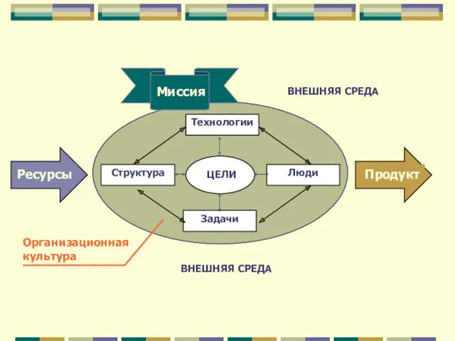 Структура Технологии Люди ВНЕШНЯЯ СРЕДА ВНЕШНЯЯ СРЕДА