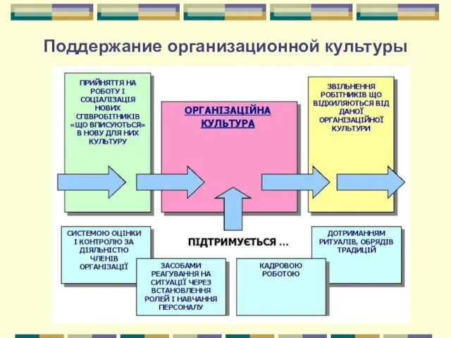 Поддержание организационной культуры