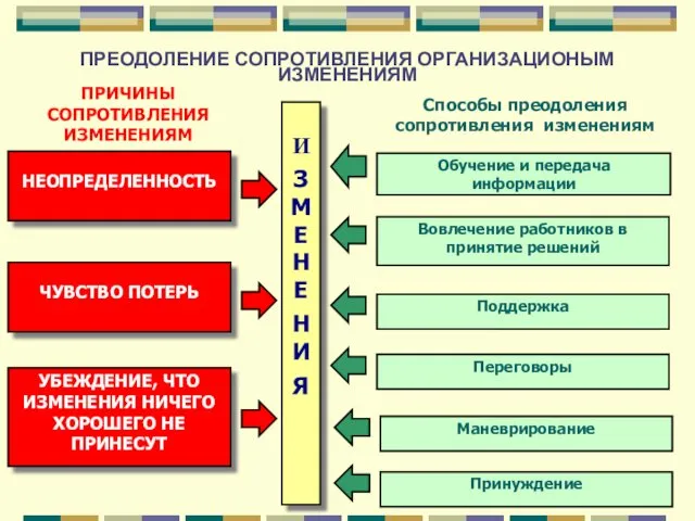 ПРЕОДОЛЕНИЕ СОПРОТИВЛЕНИЯ ОРГАНИЗАЦИОНЫМ ИЗМЕНЕНИЯМ И З М Е Н Е