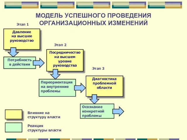 МОДЕЛЬ УСПЕШНОГО ПРОВЕДЕНИЯ ОРГАНИЗАЦИОННЫХ ИЗМЕНЕНИЙ Этап 1 Этап 2 Этап