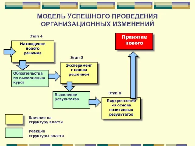 МОДЕЛЬ УСПЕШНОГО ПРОВЕДЕНИЯ ОРГАНИЗАЦИОННЫХ ИЗМЕНЕНИЙ Этап 4 Этап 5 Этап