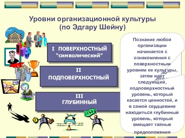 Уровни организационной культуры (по Эдгару Шейну) I ПОВЕРХНОСТНЫЙ “символический” II