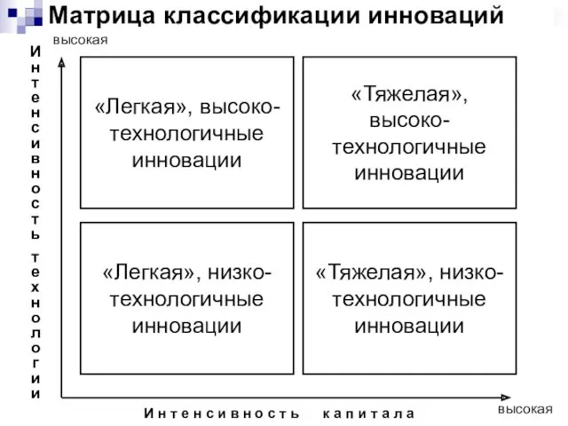 Матрица классификации инноваций Интенсивность технологии И н т е н с и в