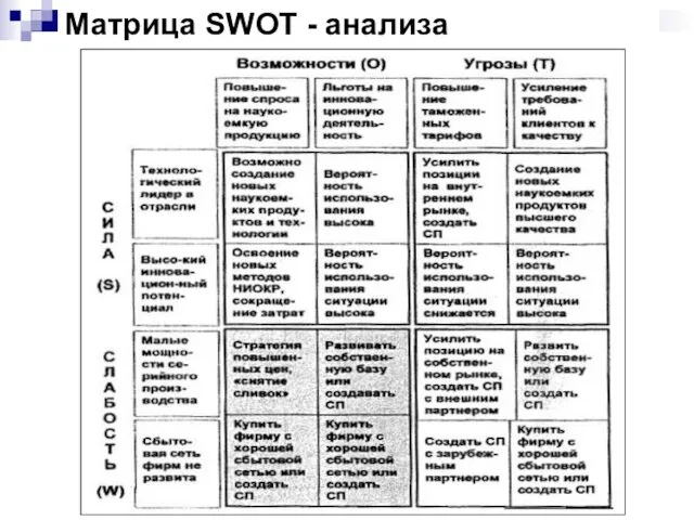 Матрица SWOT - анализа