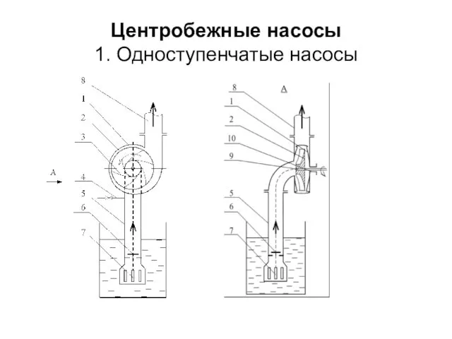 Центробежные насосы 1. Одноступенчатые насосы